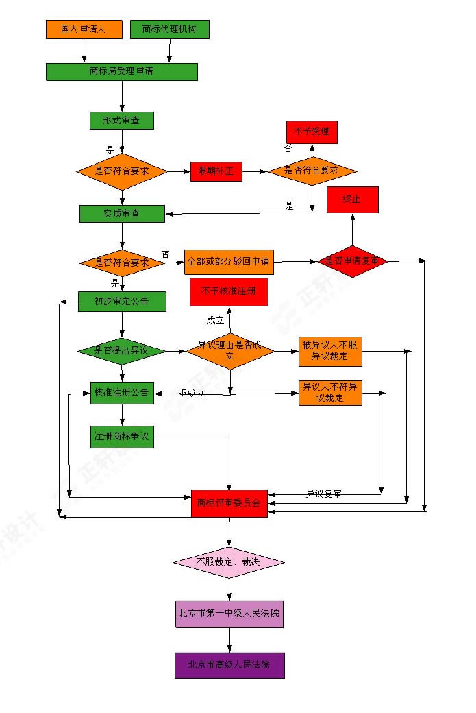 个体注册商标流程
